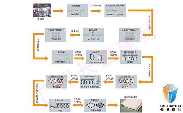 拉網鋁單板車間生產流程詳圖